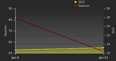 Player Trend Graph