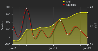 Player Trend Graph
