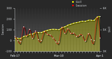 Player Trend Graph