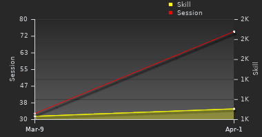 Player Trend Graph