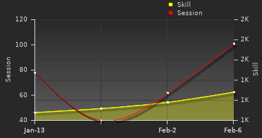 Player Trend Graph