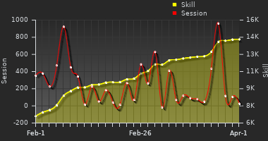 Player Trend Graph