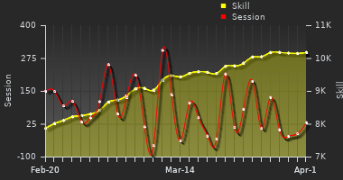 Player Trend Graph
