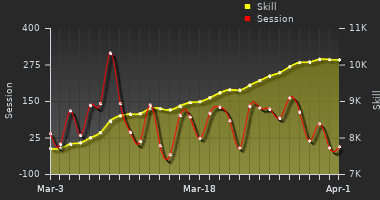 Player Trend Graph