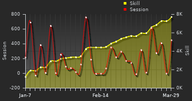 Player Trend Graph