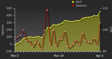 Player Trend Graph