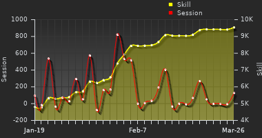 Player Trend Graph