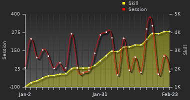 Player Trend Graph