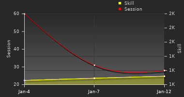 Player Trend Graph