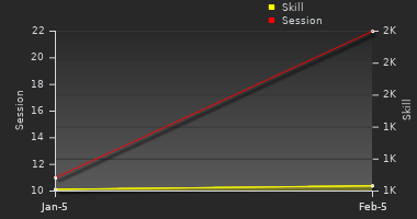 Player Trend Graph