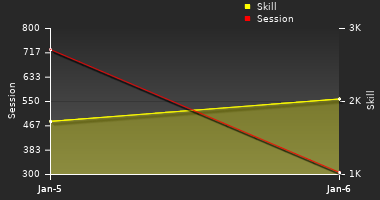 Player Trend Graph