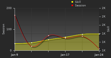 Player Trend Graph