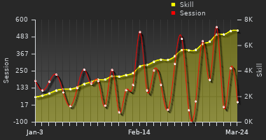 Player Trend Graph