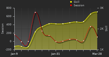 Player Trend Graph