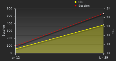 Player Trend Graph