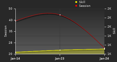 Player Trend Graph