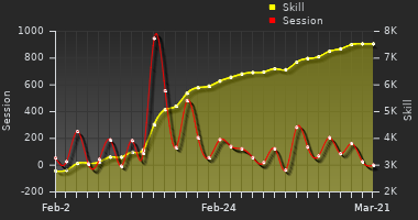 Player Trend Graph