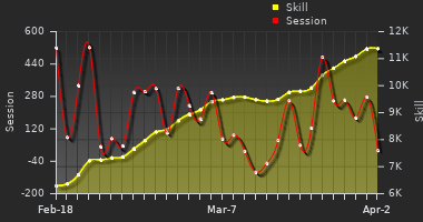 Player Trend Graph