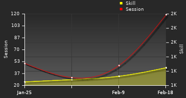 Player Trend Graph