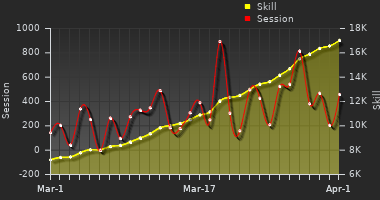 Player Trend Graph