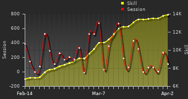 Player Trend Graph
