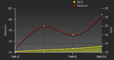 Player Trend Graph