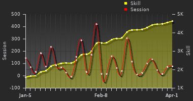 Player Trend Graph