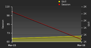 Player Trend Graph