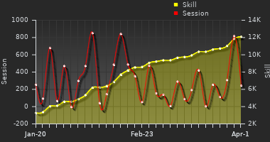 Player Trend Graph