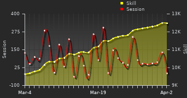 Player Trend Graph